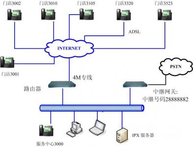 程控電話交換系統(tǒng)