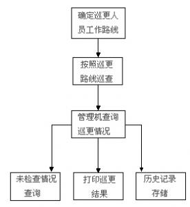 電子巡更系統(tǒng)