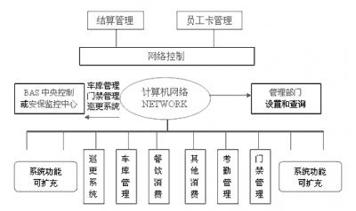 門(mén)禁考勤系統(tǒng)